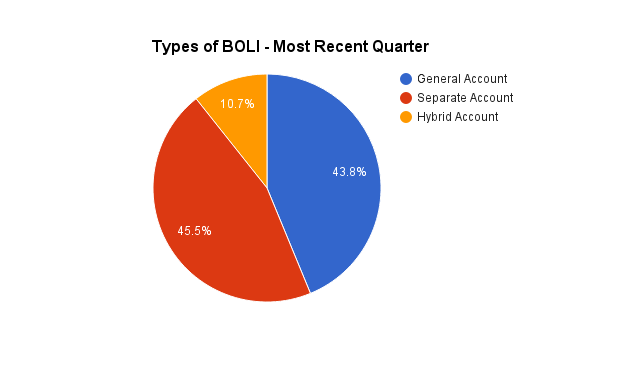 Type of BOLI - Most Recent Quarter