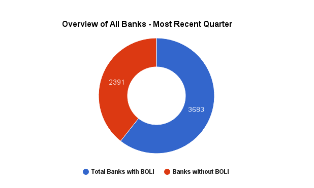 Overview of all Banks Most Recent Quarter