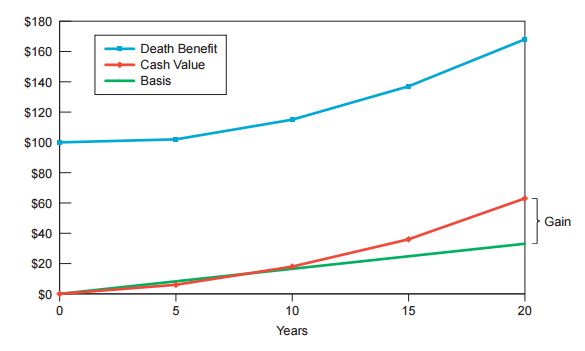 Permanent Life Insurance Graph
