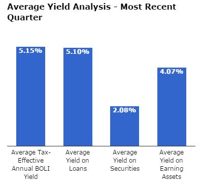 Comparison of Bank Returns vs BOLI